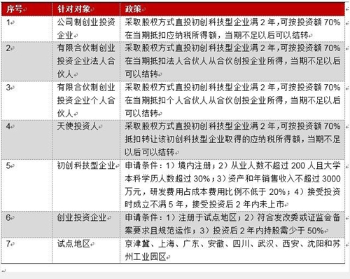 【行业】税务局喊你来领红包  VC、AI税收优惠政